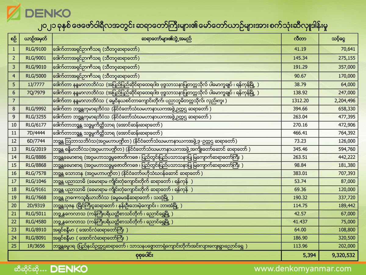 Denko Trading was donating fuel to monk cars in February 2022. Total ...