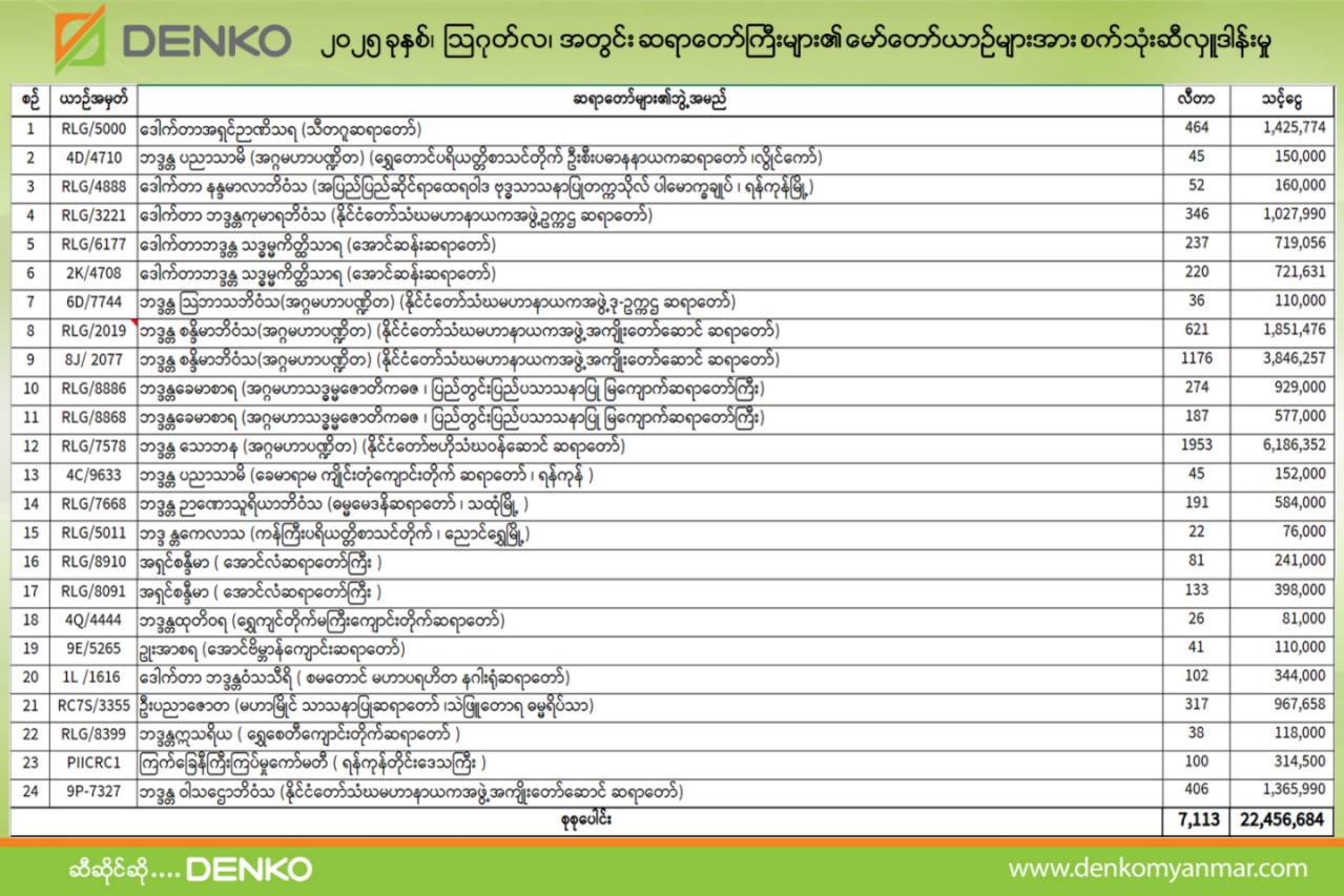 Denko Trading was donating fuel to monk cars in August 2025. Total ...