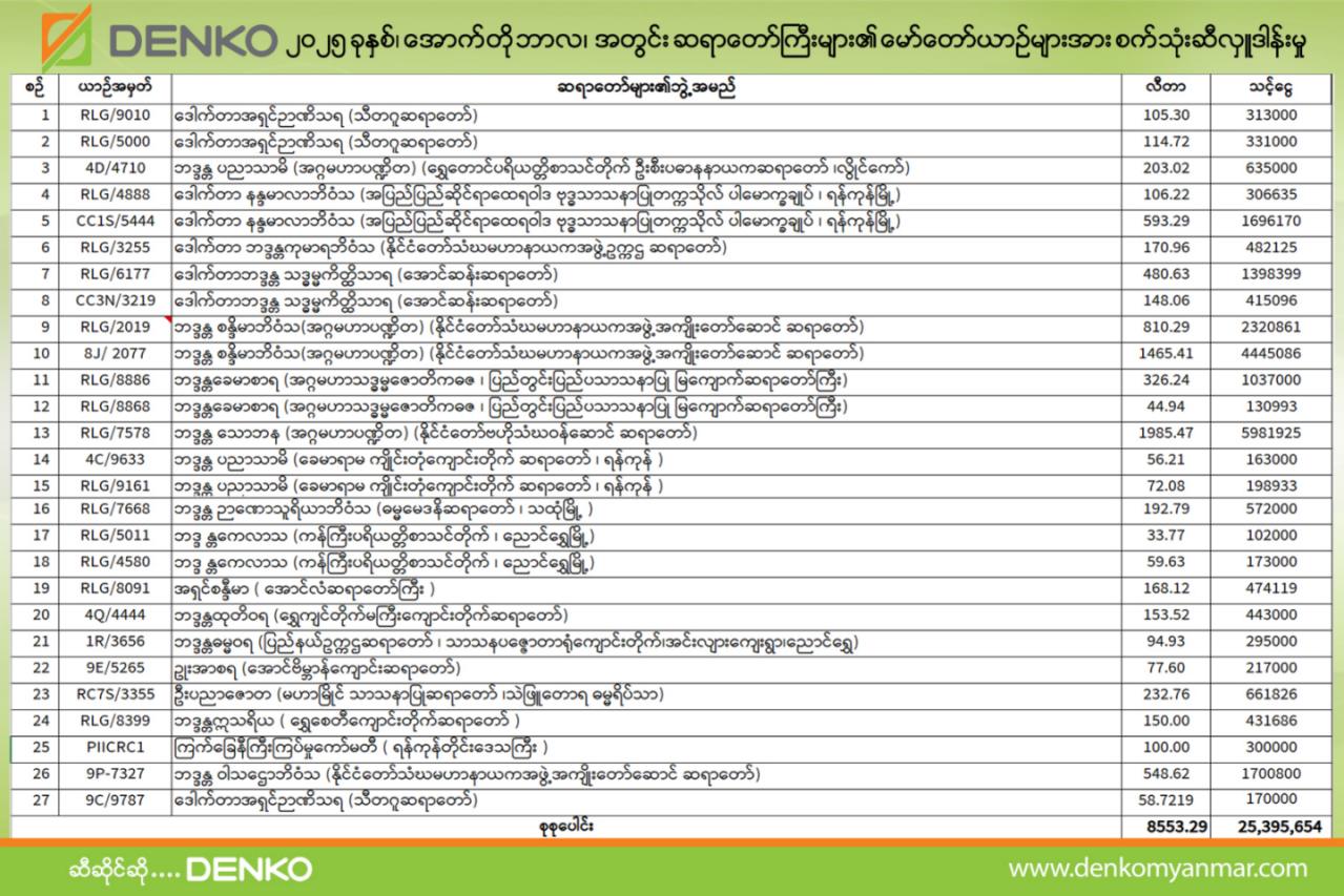 Denko Trading was donating fuel to monk cars in October 2025. Total ...
